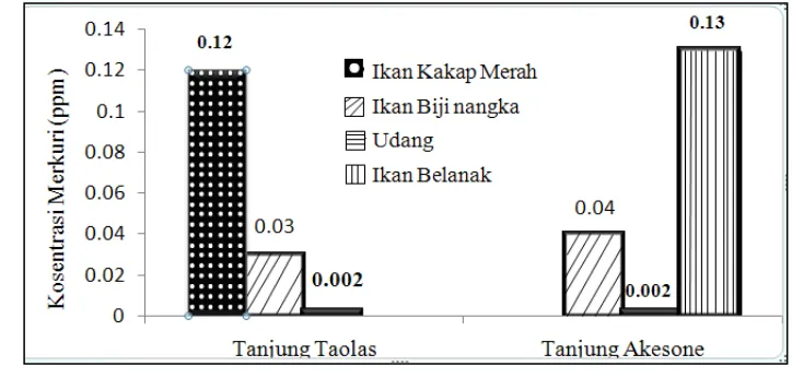 Gambar 7  Kadar merkuri (Hg) pada daging ikan yang tertangkap dari Tanjung 