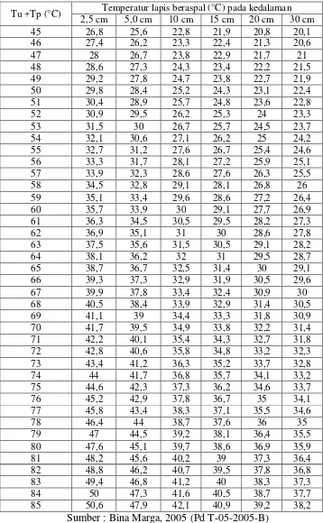 Tabel 3.5 Temperatur tengah (Tt) dan bawah ( Tb) lapis beraspal berdasarkan data 