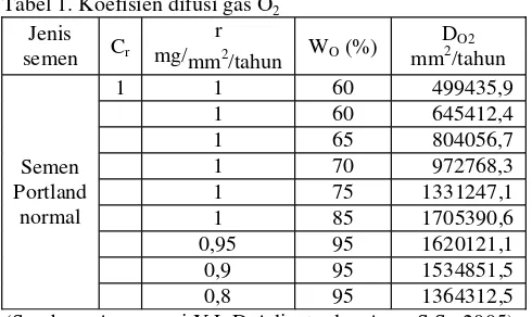 Tabel 1. Koefisien difusi gas O2