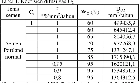 Tabel 1. Koefisien difusi gas O2