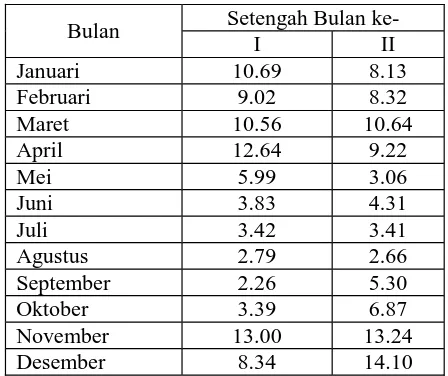 Tabel 2. Ketersediaan Air Sungai Banjaran Tahun 2005(m3/det)