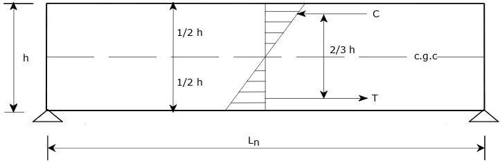 Gambar 1.  Distribusi tegangan lentur pada balok lentur