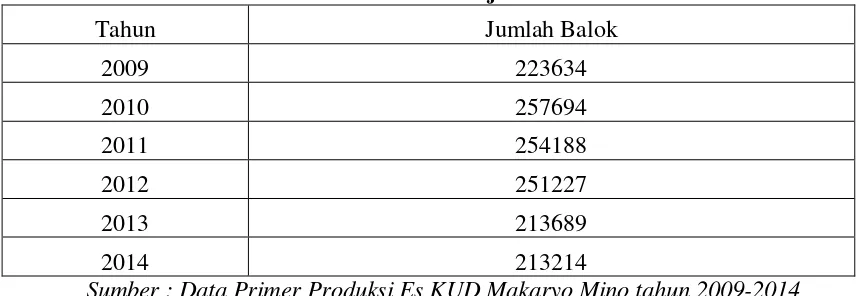 Tabel Perkembangan Usaha KUD Makaryo Mino yang dimanfaatkan untuk keperluan Nelayan (anggota koperasi) Tabel 1.3