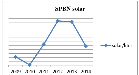 Gambar 1.3. Grafik SPBN Jasa Mina : Solar KUD Makaryo Mino  Sumber : Data Primer KUD Makaryo Mino tahun 2009-2014 