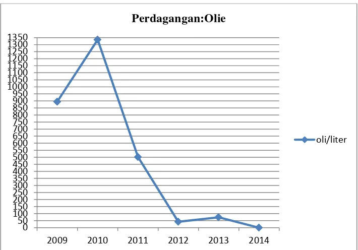 Gambar 1.4. Grafik Perdagangan : Olie KUD Makaryo Mino Sumber : Data Primer KUD Makaryo Mino tahun 2009-2014 
