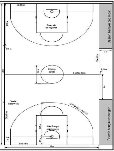 Gambar 2.1 lapangan basket beserta ukurannya (PERBASI 2012) 