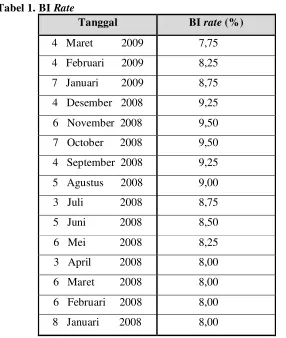 Tabel 1. BI Rate