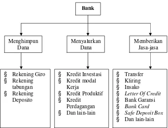 Gambar 1. Sistem operasional bank (Kasmir, 2003)