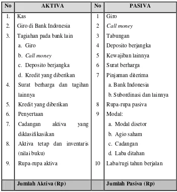 Tabel 3. Neraca bank umum