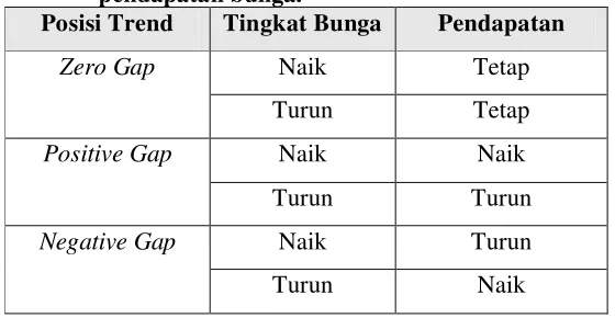Tabel 4. Trend tingkat bunga dan dampaknya terhadappendapatan bunga.