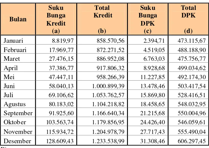 Tabel 5.  Suku bunga pinjaman dan simpanan (dalam juta rupiah)