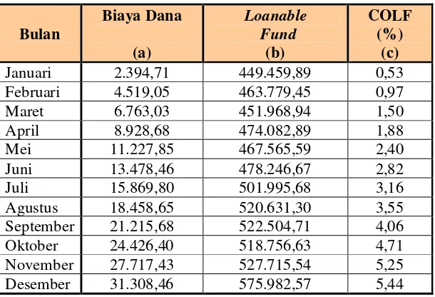 Tabel 6. Hasil perhitungan COLF (dalam juta rupiah) padatahun 2008