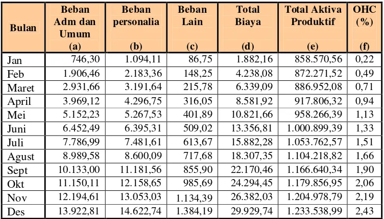 Tabel 7. Hasil perhitungan OHC (dalam juta rupiah)