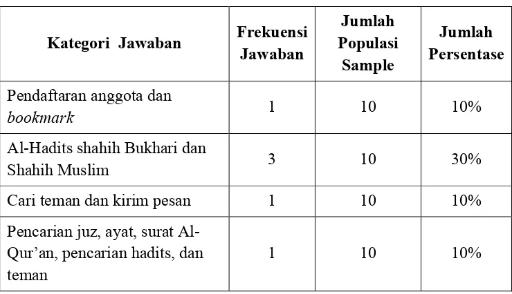 Tabel 3.4 Pertanyaan No.4 