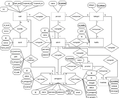 Gambar 3.20 ER-Diagram 