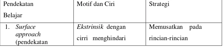 Tabel 2.1. Perbandingan Prototipe Pendekatan Bealajar Biggs 