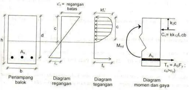 Gambar 2.4  Tegangan-regangan teoritis lentur penampang persegi empat Sumber : Nasution Amrinsyah (2009) 