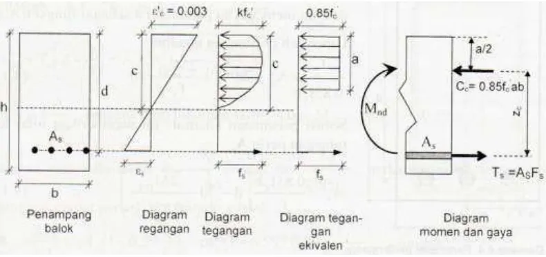 Gambar 2.5  Perubahan diagram tegangan parabolik ke blok tegangan ekivalen  Sumber : Nasution Amrinsyah (2009)  