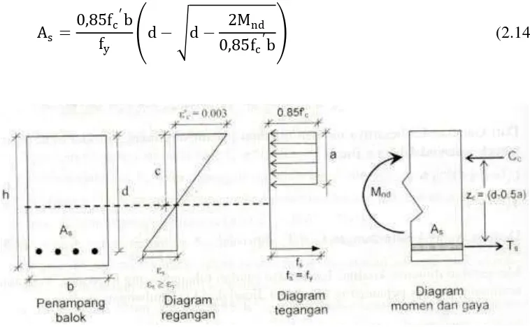 Gambar 2.7  Diagram regangan, tegangan, gaya-gaya dalam penampang balok  Sumber : Nasution Amrinsyah (2009) 