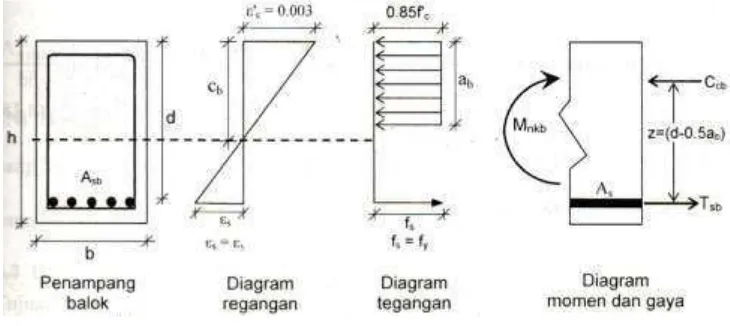 Gambar 2.8  Diagram regangan, tegangan dan gaya kondisi seimbang Sumber : Nasution Amrinsyah (2009) 