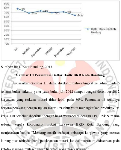 Gambar 1.1 Persentase Daftar Hadir BKD Kota Bandung 