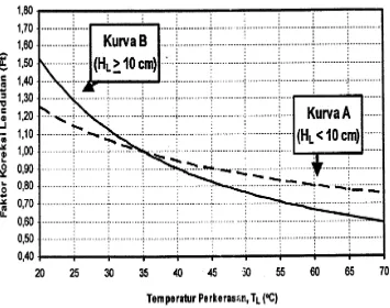 Gambar 3.3 Faktor koreksi lendutan terhadap temperatur standar (Ft) 
