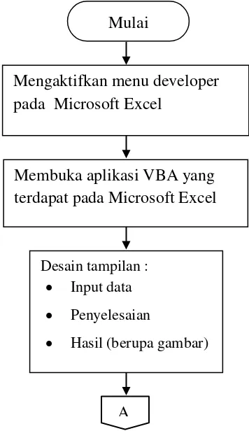 Gambar 4.3 Tahapan pengerjaan perangkat lunak perhitungan di VBA excel 