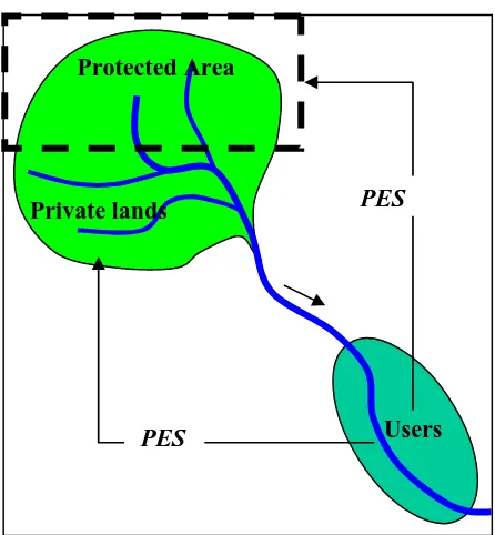 Figure 1. An Illustration of Payment for EnviromentalServices Schemes (cited from Pagiola andPlatais, 2005)