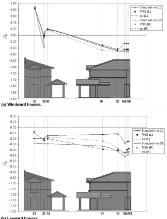 Figure 5.  C  at each particular wall at the ground floor for the left and right houses ppredicted with different turbulent models (a) Windward houses and (b) Leeward houses