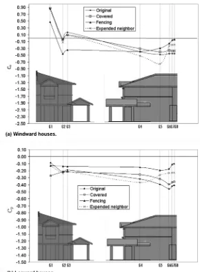 Figure 6. The pressure coefficient  C  on ground floor envelopes for different building premodelling (a) Windward houses and (b) Leeward houses