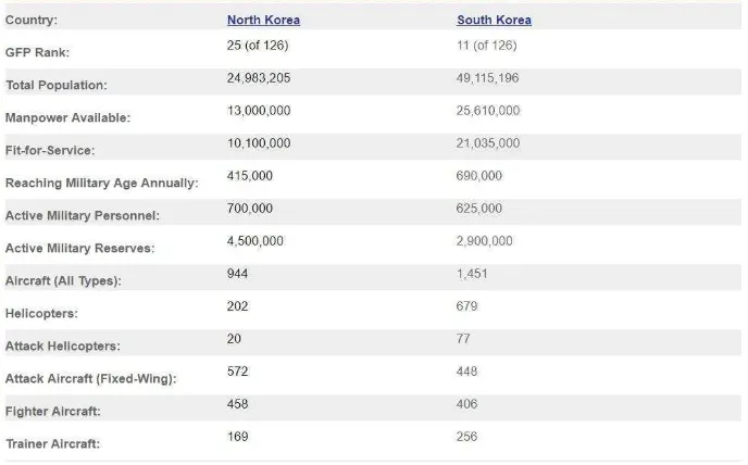 Gambar 4.2 Perbandingan Kekuatan Alutsista Udara antara Korea Utara dan Korea Selatan 