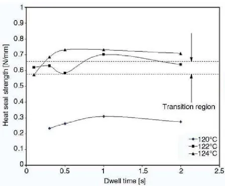 Figure 6. Plot of heat seal strength versus dwell time at various platen temperatures 