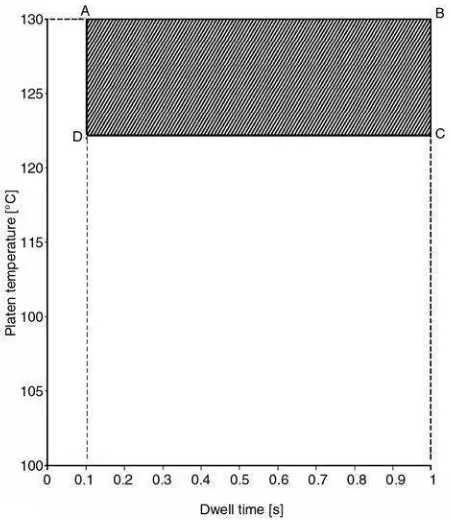 Figure 8. Process window of OPP/MCPP film at 2 bars 