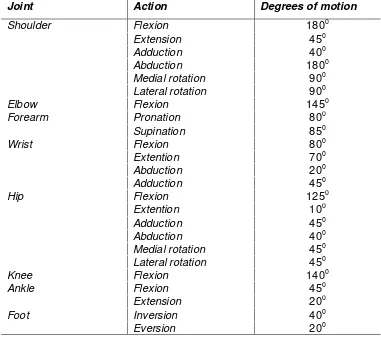 Tabel 2.1 Klasifikasi Rentang Gerak pada Sendi 