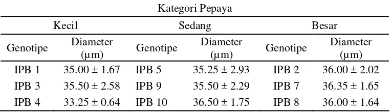 Tabel 3. Diameter Polen Pepaya IPB 1, IPB 2, IPB 3, IPB 4, IPB 5, IPB 7,    IPB 8, IPB 9, dan IPB 10 
