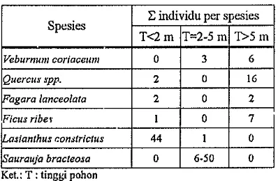 Tabel 7. Tinggi dan jumlah individu spesies pohon dzngan vit.=3 