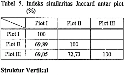 Tabel 5. Indeks sinularitas Jaccard antar plot 
