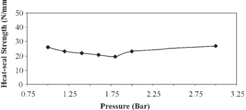 Figure 9 shows the effect of heat-seal strength on