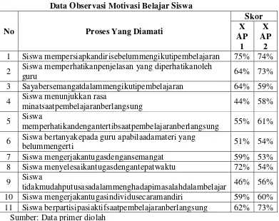 Tabel 1.2 Data Observasi Motivasi Belajar Siswa 