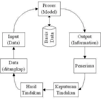 Gambar 2.3 Siklus Informasi 