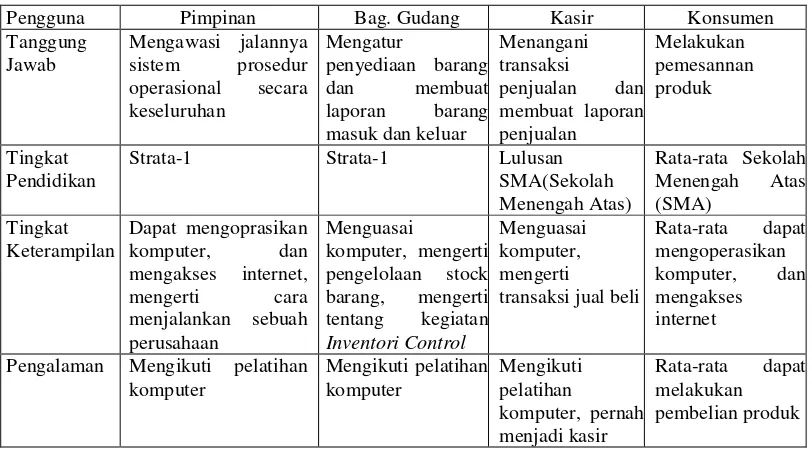 Tabel 3.2 Analisis Pengguna Sistem