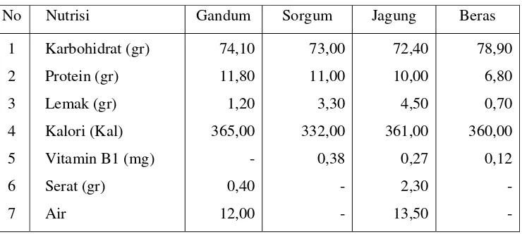Tabel 1.  Komposisi Nutrisi Beberapa Komoditas Serealia 