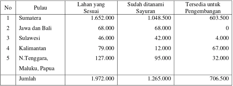 Tabel 4.  Luas Lahan yang Sesuai dan Masih Tersedia untuk Pengembangan   Tanaman Gandum di Dataran Tinggi di Indonesia (hektar) 