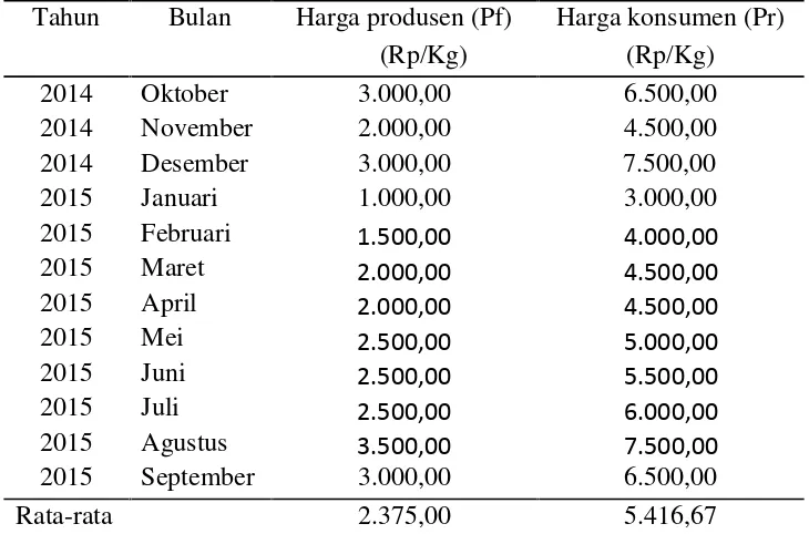Tabel 1. Perkembangan harga jagung manis di Kecamatan NatarKabupaten Lampung Selatan Tahun 2015