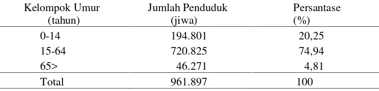 Tabel 4. Jumlah penduduk berdasarkan kelompok umur di KabupatenLampung Selatan,2015