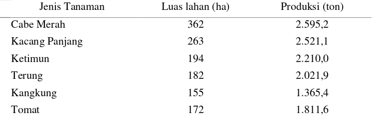 Tabel 5. Luas lahan dan produksi tanaman sayuran di Kabupaten LampungSelatan (ton), Tahun 2013