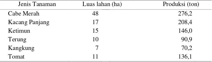Tabel 6. Penggunaan lahan di Kecamatan Natar, tahun 2012