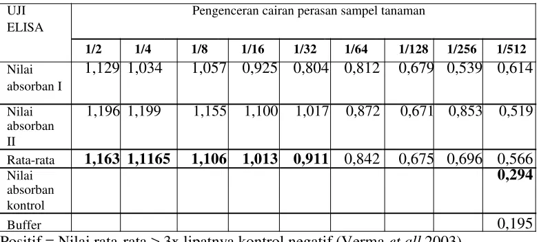 Tabel 1. Hasil pengujian dengan metode ELISA 