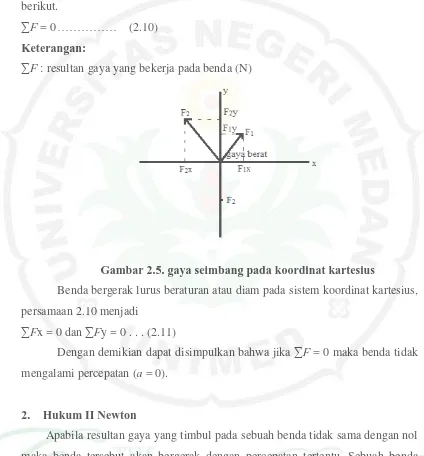 Gambar 2.5. gaya seimbang pada koordinat kartesius 