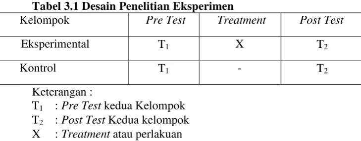 Tabel 3.1 Desain Penelitian Eksperimen 